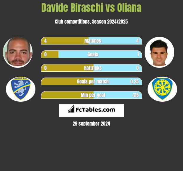 Davide Biraschi vs Oliana h2h player stats