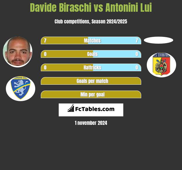 Davide Biraschi vs Antonini Lui h2h player stats