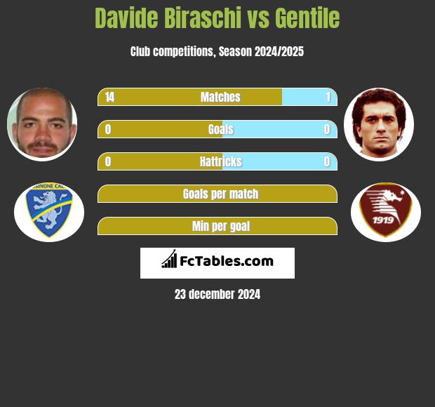 Davide Biraschi vs Gentile h2h player stats