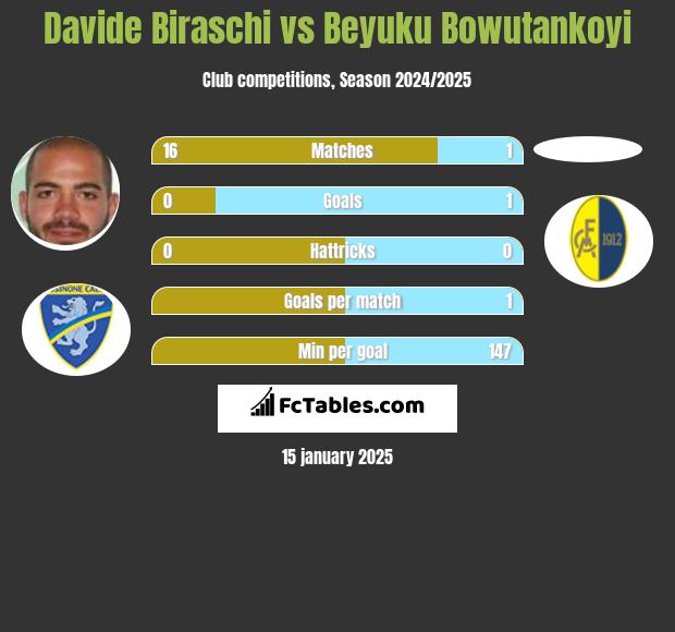 Davide Biraschi vs Beyuku Bowutankoyi h2h player stats