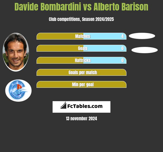 Davide Bombardini vs Alberto Barison h2h player stats