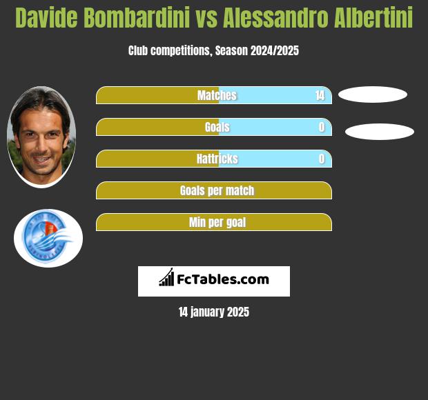 Davide Bombardini vs Alessandro Albertini h2h player stats