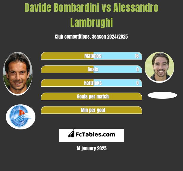 Davide Bombardini vs Alessandro Lambrughi h2h player stats