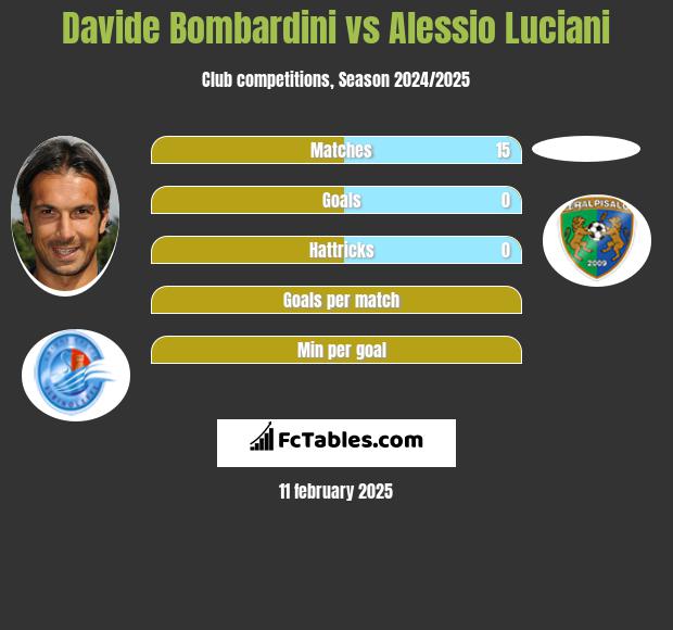 Davide Bombardini vs Alessio Luciani h2h player stats