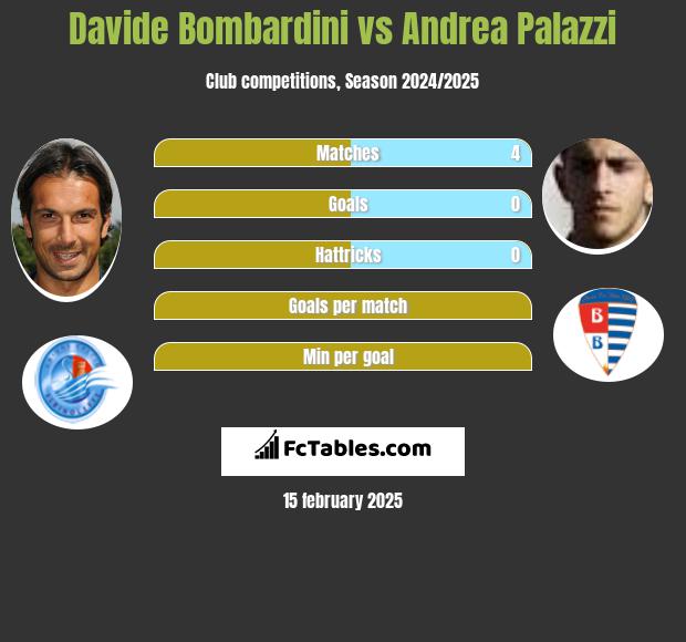 Davide Bombardini vs Andrea Palazzi h2h player stats