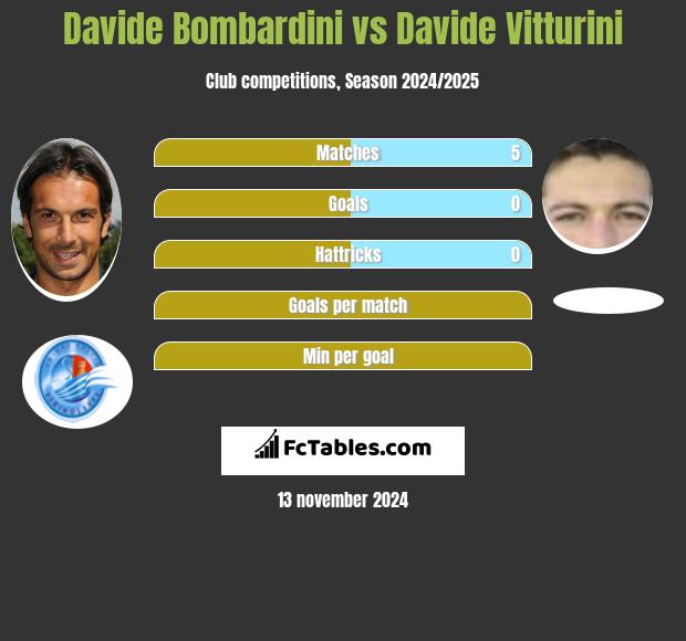 Davide Bombardini vs Davide Vitturini h2h player stats