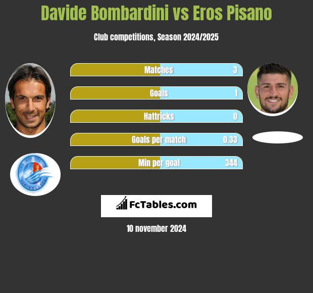 Davide Bombardini vs Eros Pisano h2h player stats