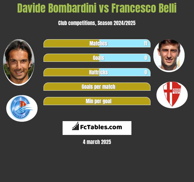 Davide Bombardini vs Francesco Belli h2h player stats