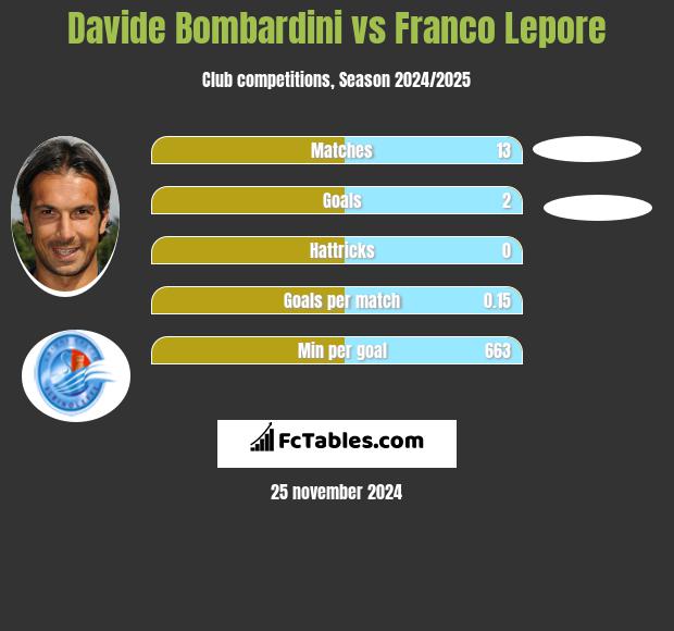 Davide Bombardini vs Franco Lepore h2h player stats