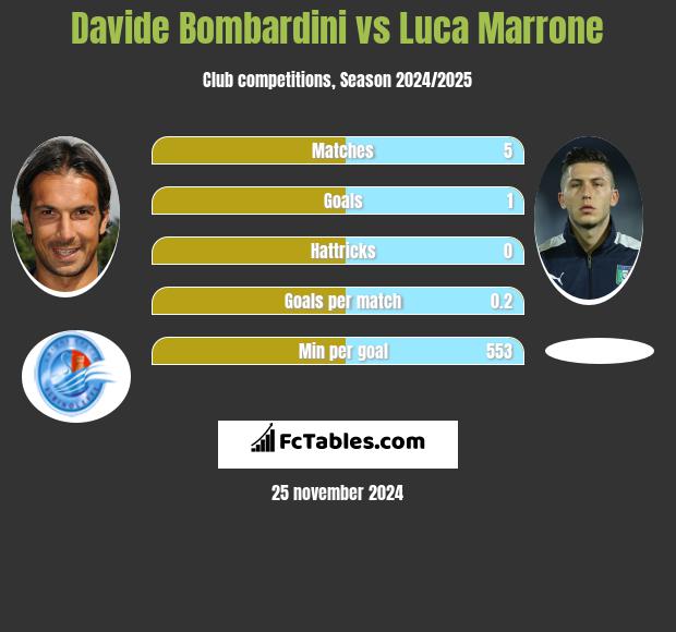 Davide Bombardini vs Luca Marrone h2h player stats