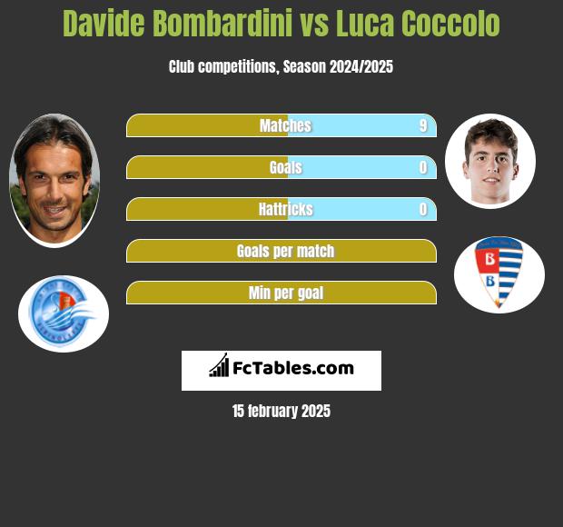 Davide Bombardini vs Luca Coccolo h2h player stats