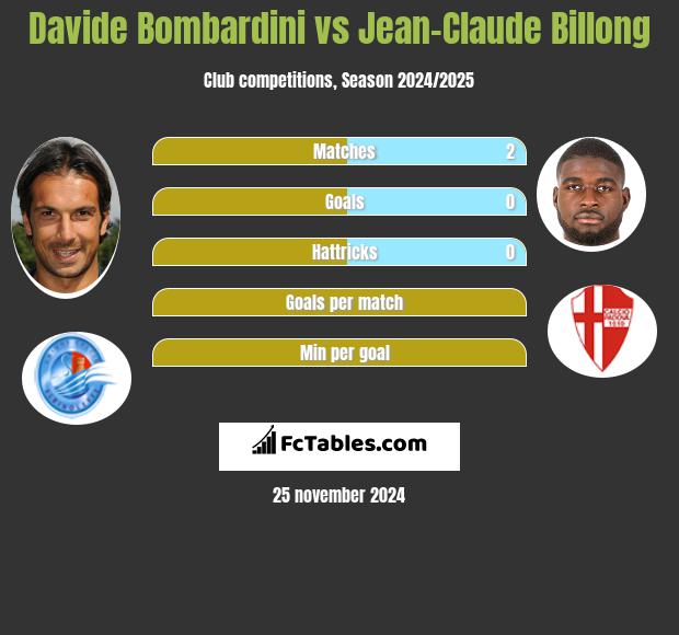 Davide Bombardini vs Jean-Claude Billong h2h player stats