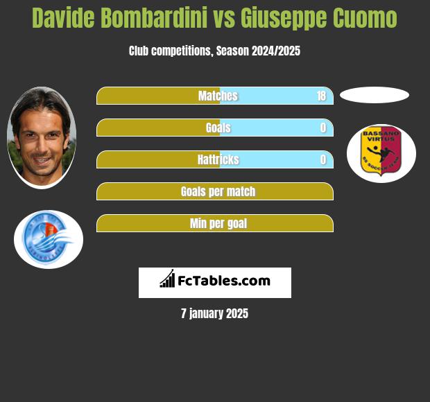 Davide Bombardini vs Giuseppe Cuomo h2h player stats