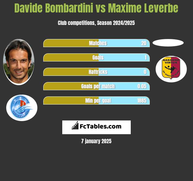 Davide Bombardini vs Maxime Leverbe h2h player stats