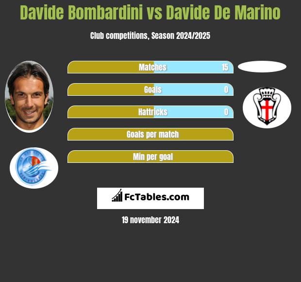 Davide Bombardini vs Davide De Marino h2h player stats