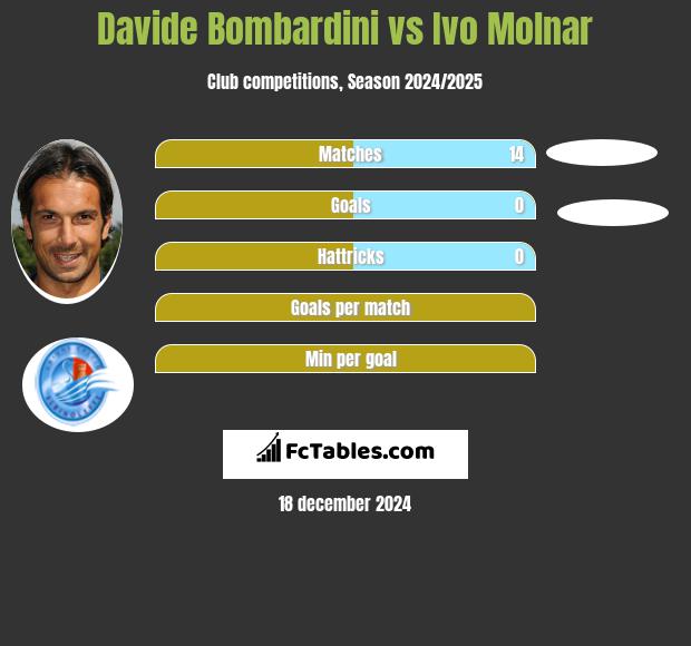 Davide Bombardini vs Ivo Molnar h2h player stats