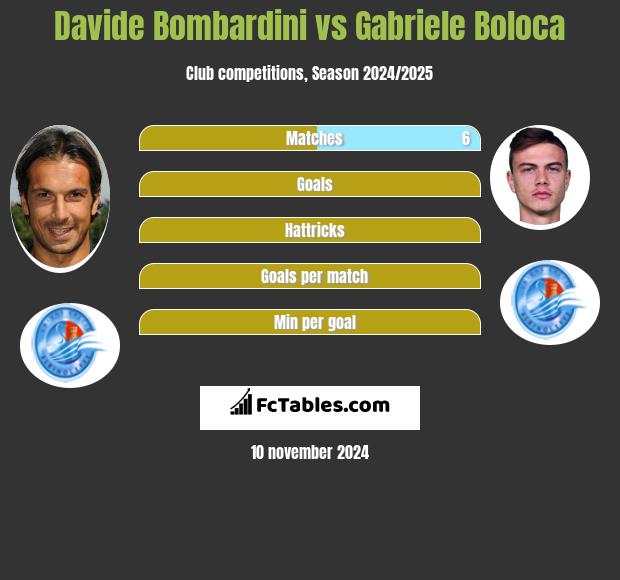 Davide Bombardini vs Gabriele Boloca h2h player stats