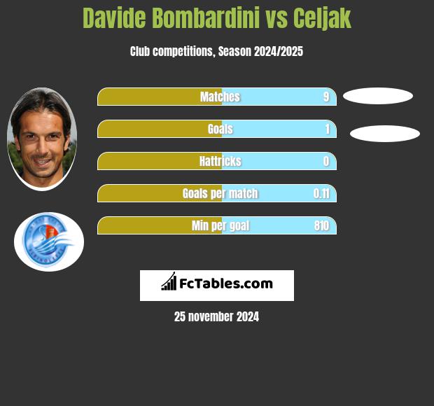 Davide Bombardini vs Celjak h2h player stats