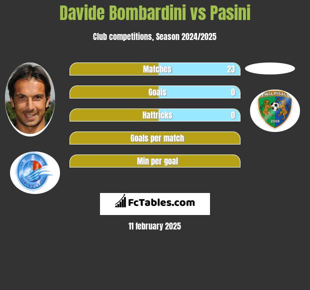 Davide Bombardini vs Pasini h2h player stats