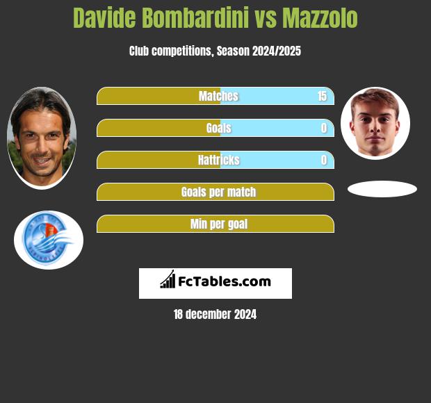 Davide Bombardini vs Mazzolo h2h player stats