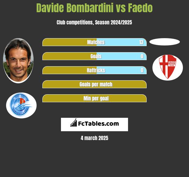 Davide Bombardini vs Faedo h2h player stats