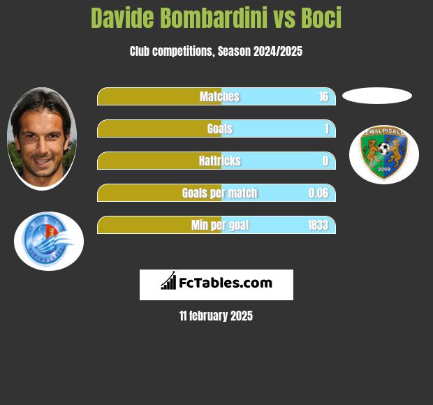 Davide Bombardini vs Boci h2h player stats