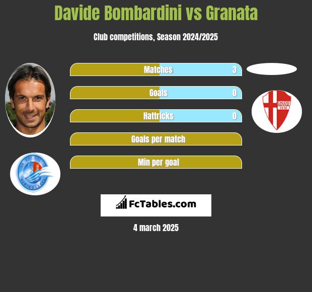 Davide Bombardini vs Granata h2h player stats