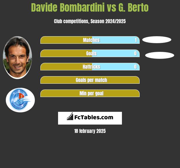 Davide Bombardini vs G. Berto h2h player stats