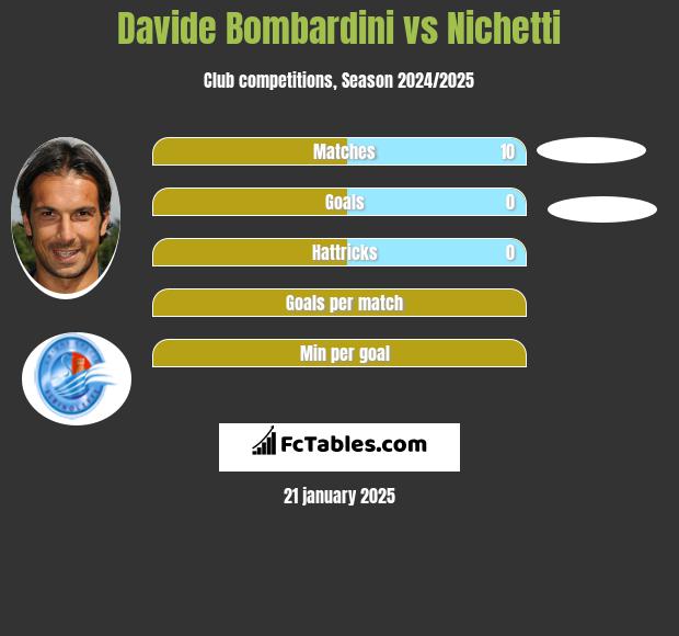 Davide Bombardini vs Nichetti h2h player stats