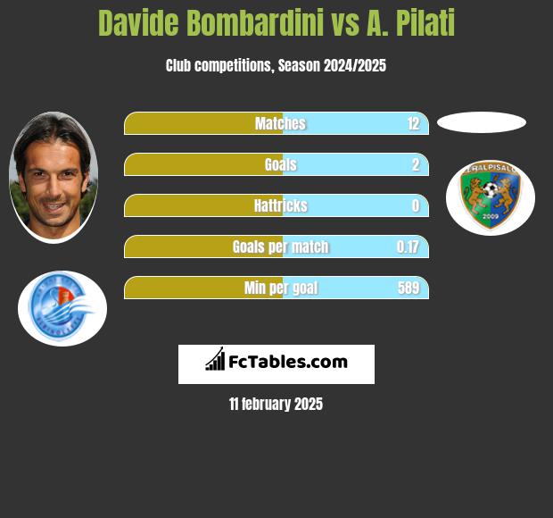 Davide Bombardini vs A. Pilati h2h player stats