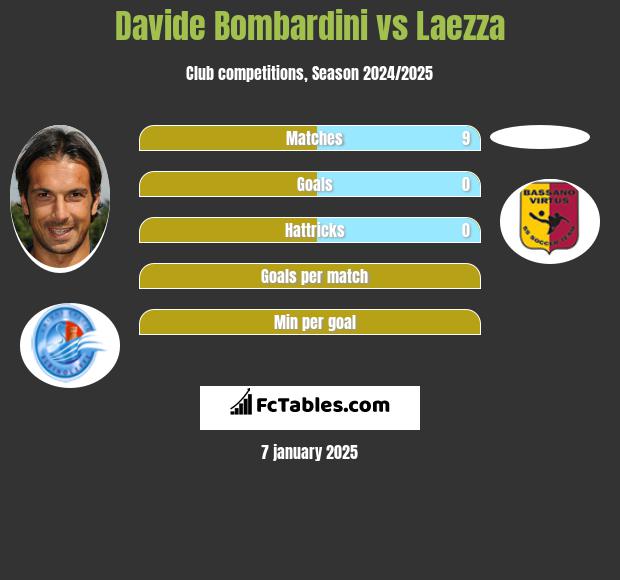 Davide Bombardini vs Laezza h2h player stats