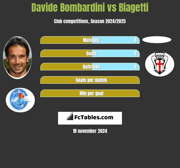 Davide Bombardini vs Biagetti h2h player stats