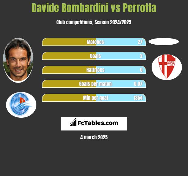 Davide Bombardini vs Perrotta h2h player stats