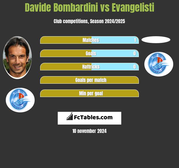 Davide Bombardini vs Evangelisti h2h player stats