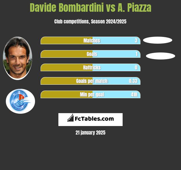 Davide Bombardini vs A. Piazza h2h player stats