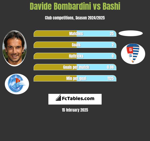 Davide Bombardini vs Bashi h2h player stats