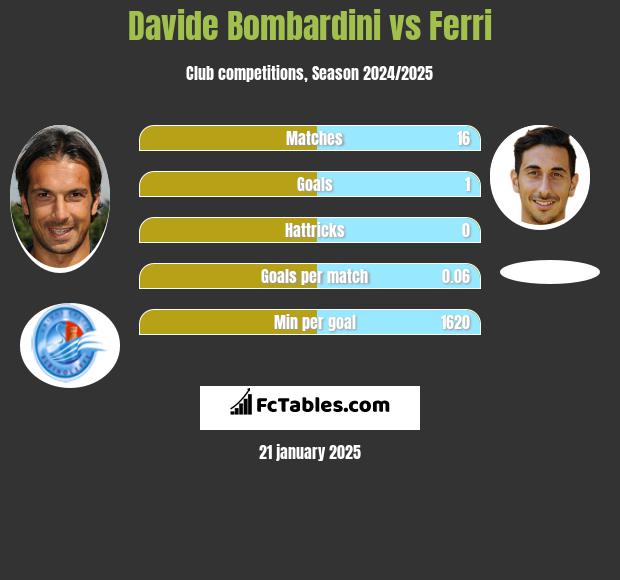 Davide Bombardini vs Ferri h2h player stats