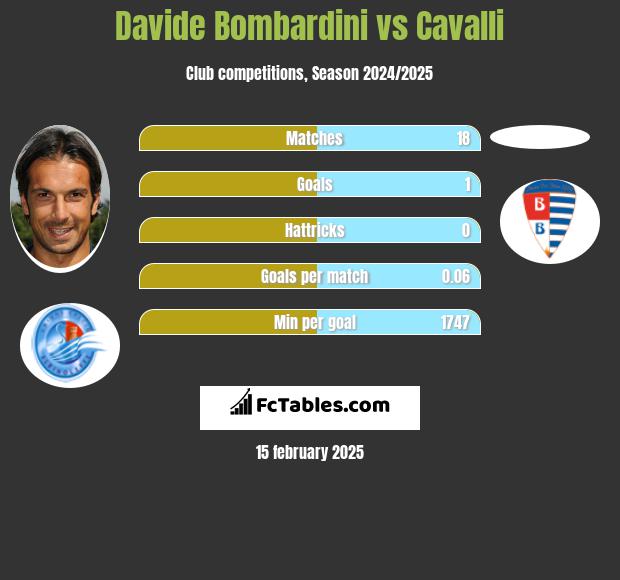 Davide Bombardini vs Cavalli h2h player stats