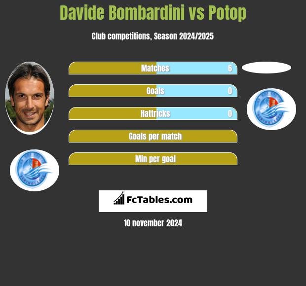 Davide Bombardini vs Potop h2h player stats