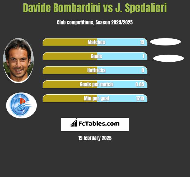 Davide Bombardini vs J. Spedalieri h2h player stats