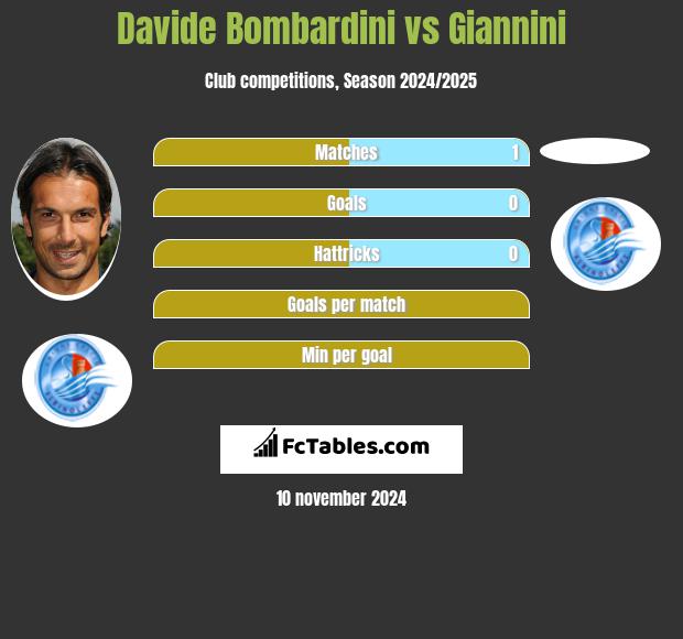 Davide Bombardini vs Giannini h2h player stats