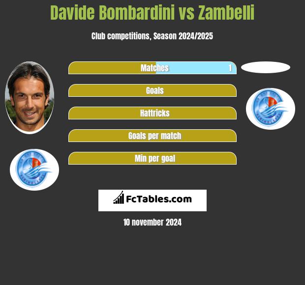 Davide Bombardini vs Zambelli h2h player stats