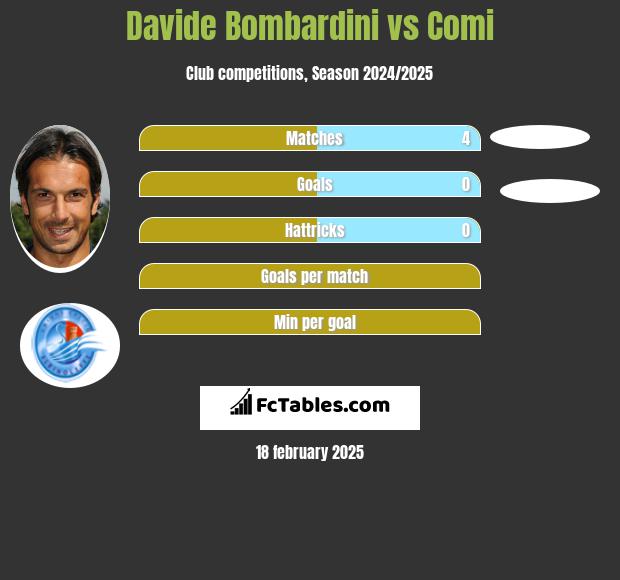 Davide Bombardini vs Comi h2h player stats