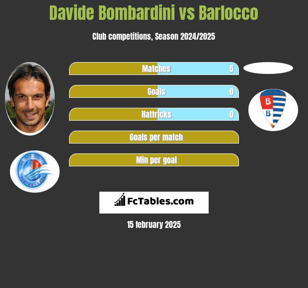 Davide Bombardini vs Barlocco h2h player stats