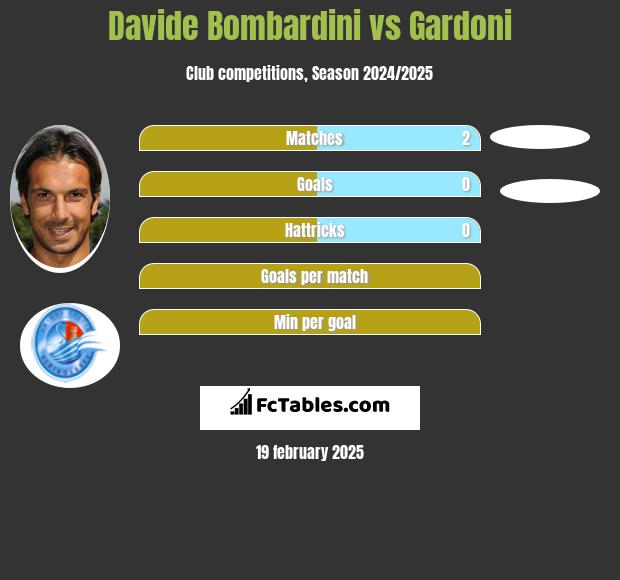 Davide Bombardini vs Gardoni h2h player stats