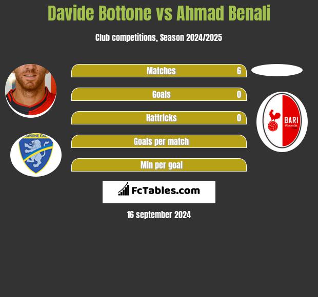 Davide Bottone vs Ahmad Benali h2h player stats