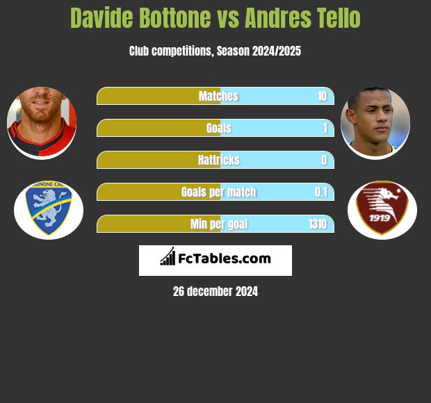 Davide Bottone vs Andres Tello h2h player stats