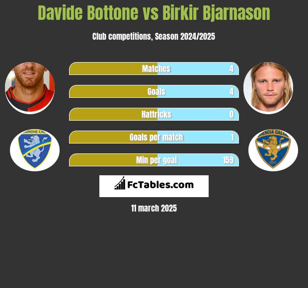 Davide Bottone vs Birkir Bjarnason h2h player stats