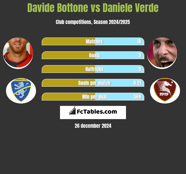 Davide Bottone vs Daniele Verde h2h player stats