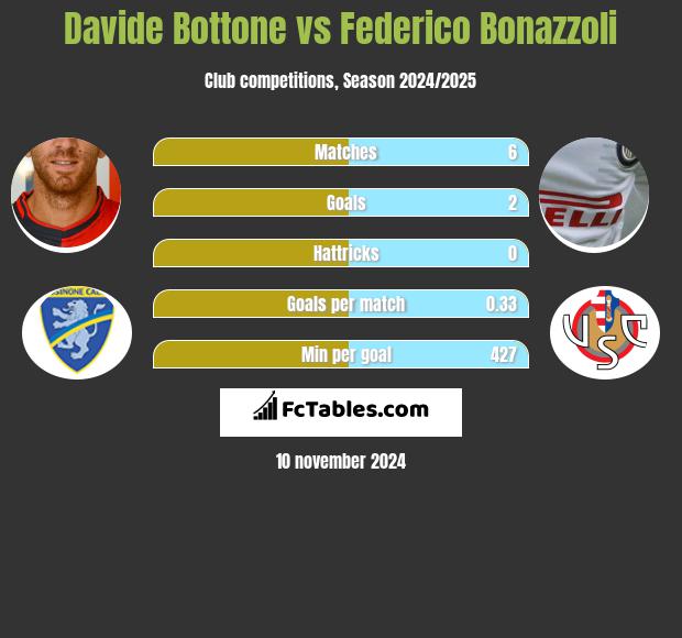 Davide Bottone vs Federico Bonazzoli h2h player stats